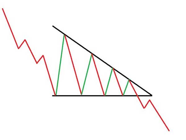 Cách giao dịch với mẫu hình tam giác